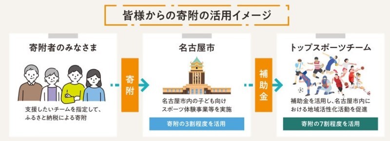 イラスト：寄附活用のフロー図