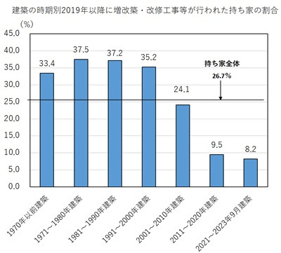 グラフ:建築の時期別2019年以降に増改築・改修工事等が行われた持ち家の割合