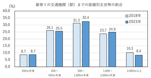 グラフ:最寄り駅までの距離別割合