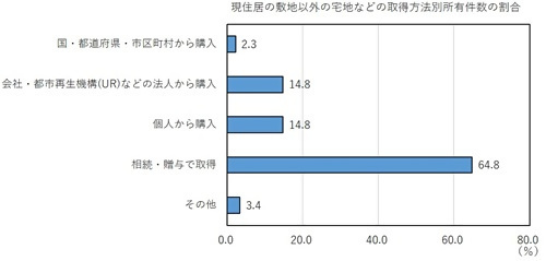 グラフ:現住居の敷地以外の宅地などの所有件数の取得方法別割合