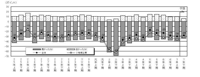 総合景況の推移のグラフ