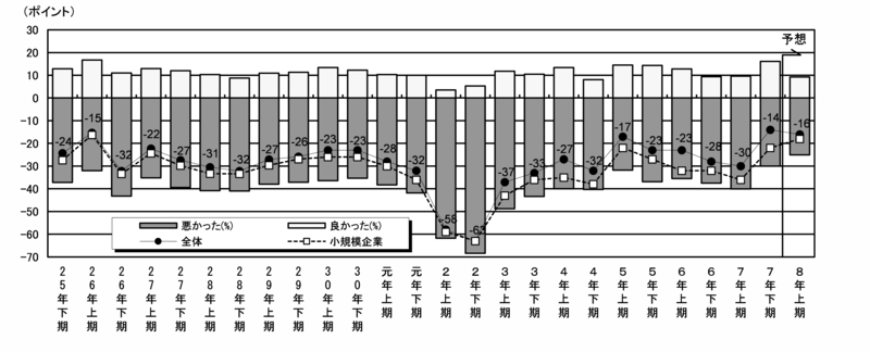 総合景況の推移のグラフ