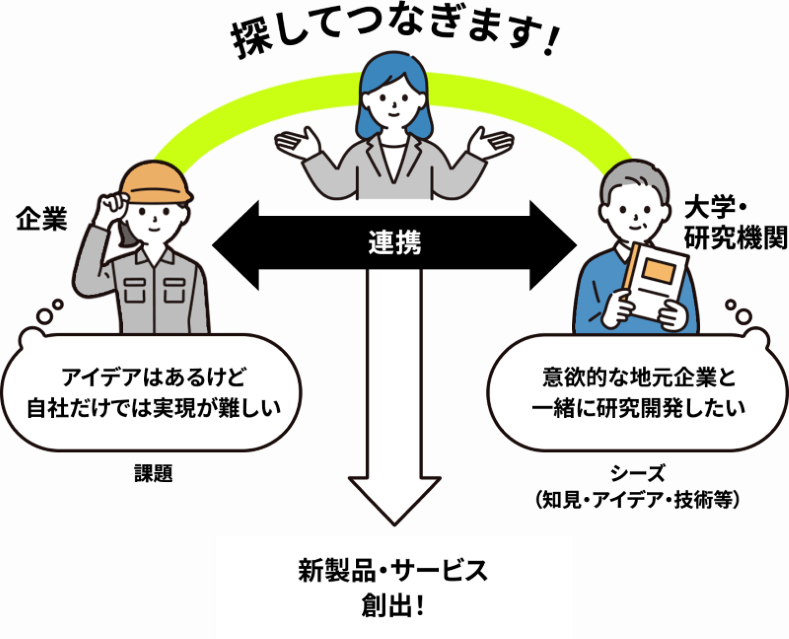 企業と大学・研究機関が連携している図