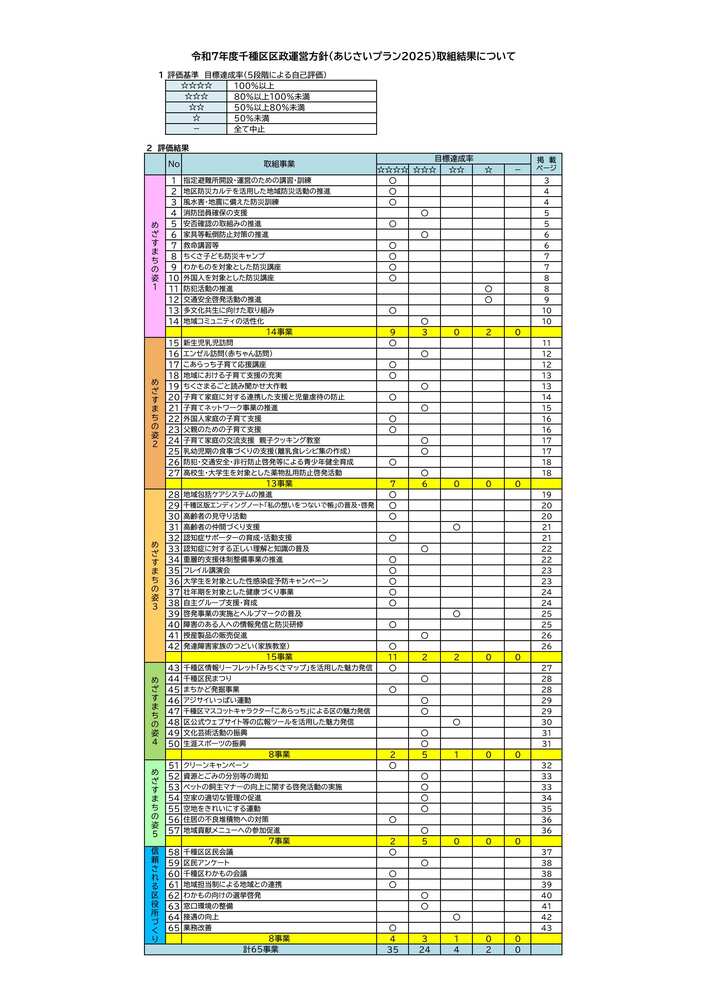 あじさいプラン2025取組結果評価一覧