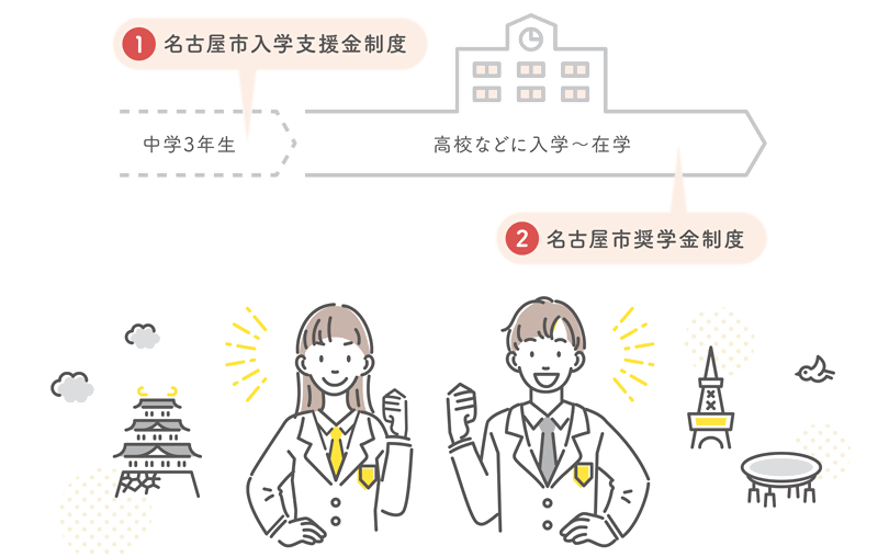 イラスト：高校での学びを支える名古屋市による2つの給付型支援制度の図