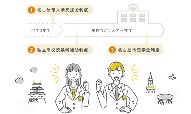 イラスト:高校での学びを支える名古屋市による3つの給付型支援制度の図