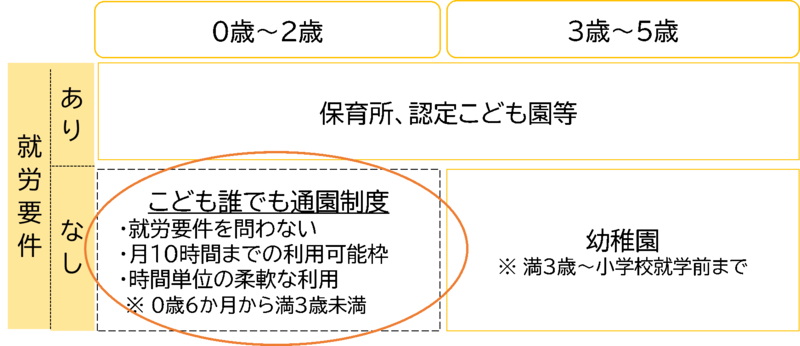 イラスト:こども誰でも通園制度概念図