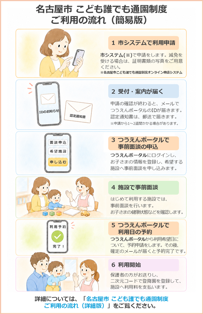 名古屋市 こども誰でも通園制度 ご利用の流れ（簡易版）