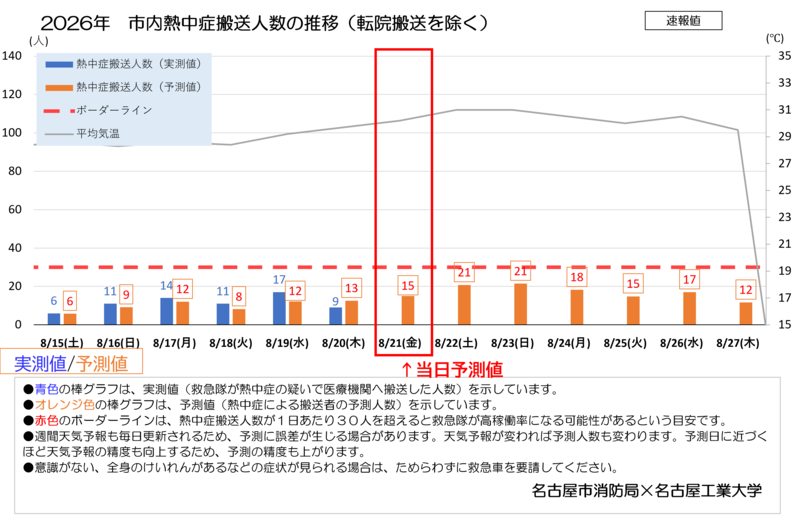 全年代グラフ(8月21日更新)