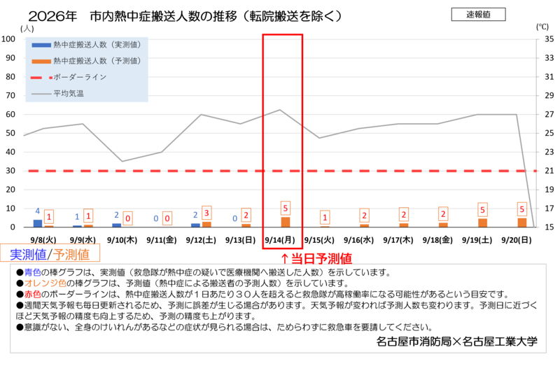 全年代グラフ(9月14日更新)