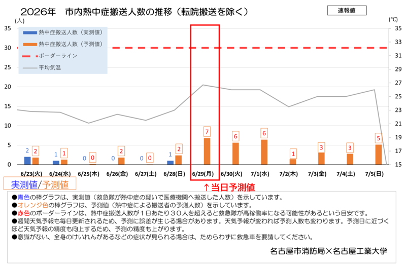 全年代グラフ(6月29日更新)