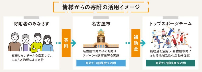 イラスト:皆様からの寄附の活用イメージ