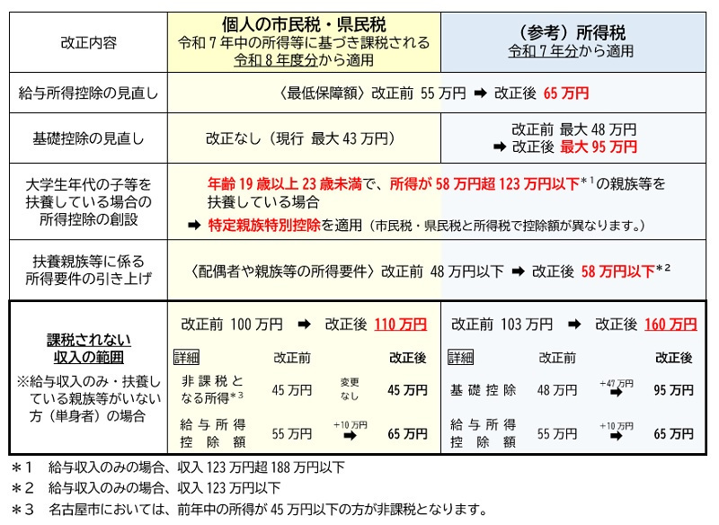 イラスト:市民税・県民税の税制改正と所得税の税制改正の事項を併記