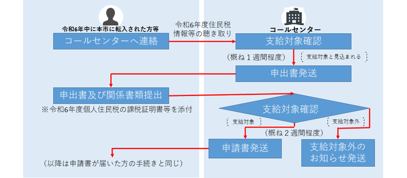 図:令和6年中に本市に転入された方等の給付金支給までの流れ