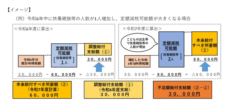 令和7年度において、確定した令和6年分所得税額により算出した本来支給すべき所要額が、令和6年度の調整給付の支給額を上回っている場合は、その差額を支給します。