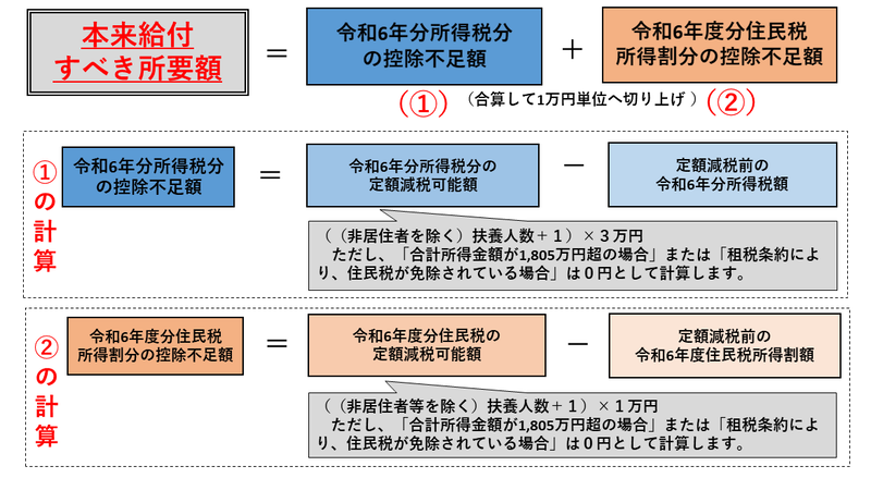 本来給付すべき所要額は、令和6年分所得税分の控除不足額と令和6年度分住民税所得割分の控除不足額の合計です。それぞれの控除不足額は、定額減税可能額から定額減税前の税額を差し引いた金額です。定額減税可能額は、非居住者を除く扶養人数に1を加えた数に、所得税は3万円、住民税は1万円を乗じた金額です。