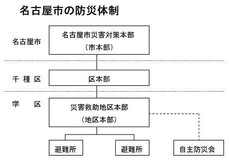 名古屋市の防災体制の体系図のイラスト