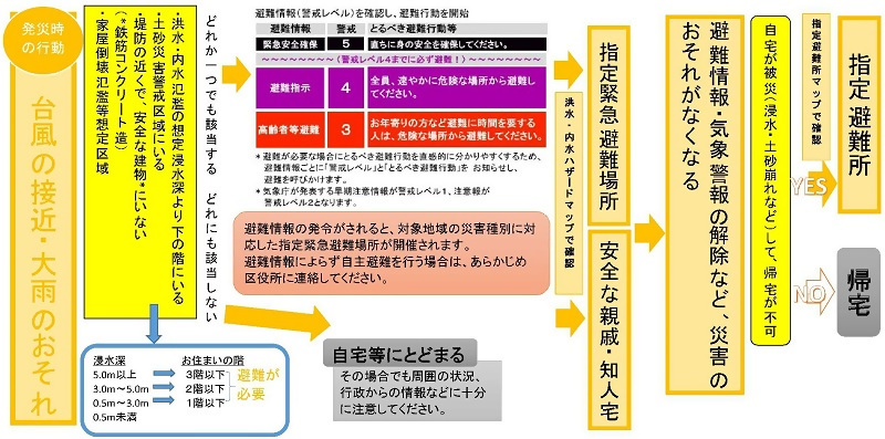台風の接近や大雨のおそれがある場合で、洪水内水氾濫の想定浸水深より下の階にいる場合、土砂災害警戒区域にいる場合、堤防の近くで安全な建物にいない場合は、避難情報を確認して避難行動を開始してください。