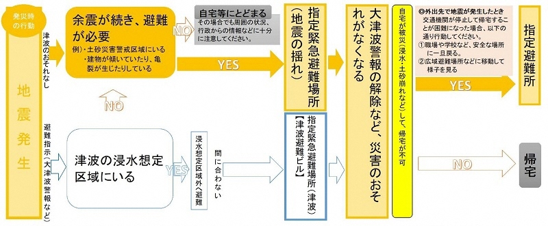地震が発生した場合で、津波の浸水想定区域にいる場合は浸水想定区域外へ避難し、浸水想定区域外への避難が間に合わない場合は指定緊急避難場所や津波避難ビルへ避難し、津波のおそれがない場合で余震が続き、避難が必要な場合は指定緊急避難場所など安全な場所へ避難しましょう。