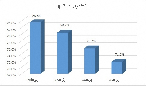 町内会・自治会加入率の推移のグラフ