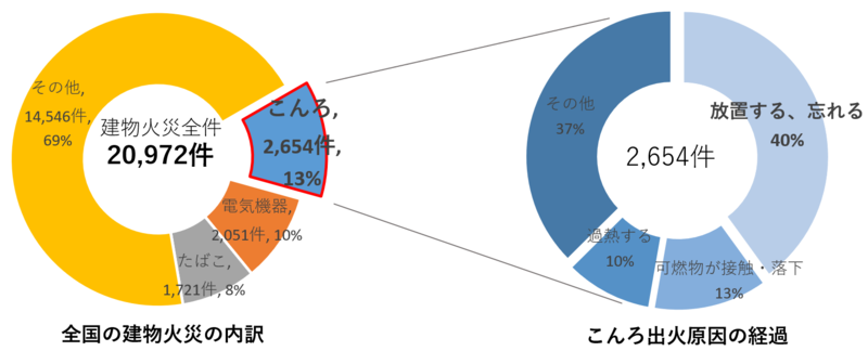 コンロ火災のグラフ