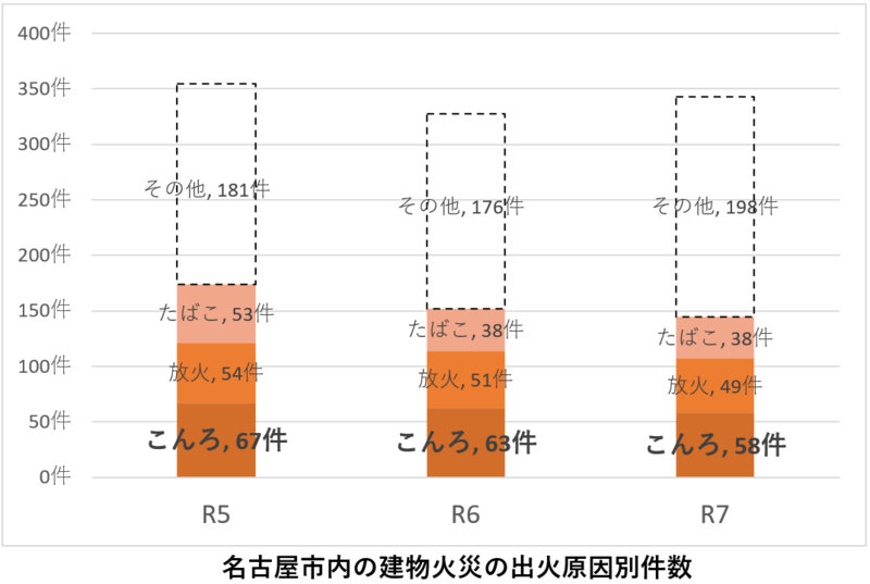 名古屋市内の建物火災出火原因のグラフ