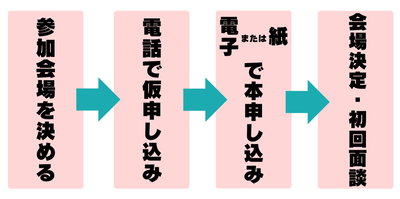 流れのイラストです