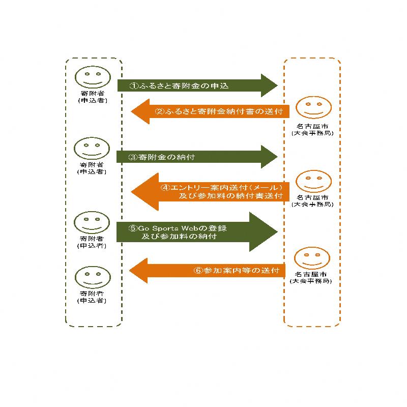 イラスト:ふるさと寄附によるエントリーの流れ