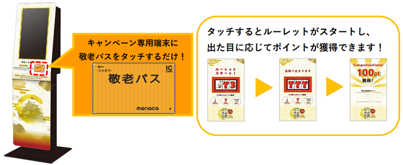 イラスト：キャンペーン参加の流れ