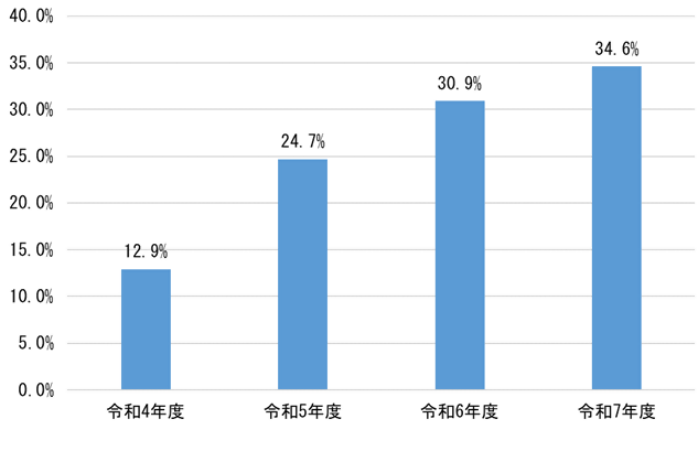 Q6の結果を示すグラフ