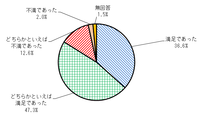 問13の回答結果を表す円グラフ