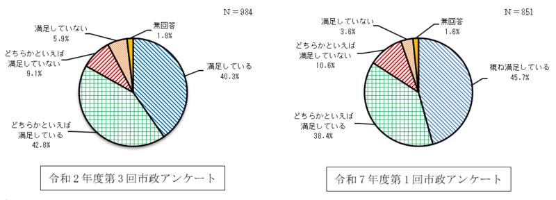 円グラフ：前回調査（令和2年度第3回）の結果と問2の回答結果を左右に並べて比較