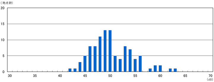 グラフ:等価騒音レベルの分布状況(昼間)