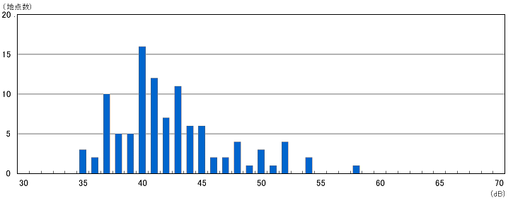 グラフ:等価騒音レベルの分布状況(夜間)