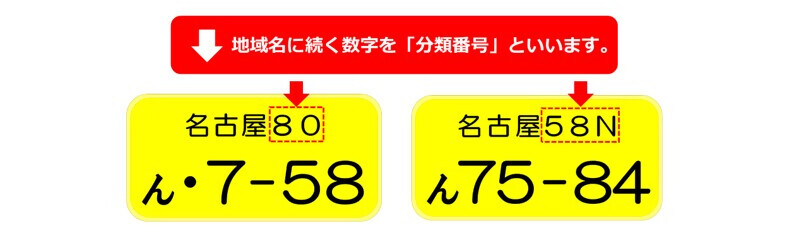 イラスト：地域名に続く数字を分類番号といいます。