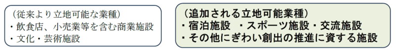 イラスト：立地可能業種に宿泊施設、スポーツ施設、交流施設が追加されます。