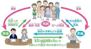 イラスト:市会の役割の説明