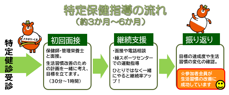 イラスト：特定保健指導の流れ（約3か月から6か月）