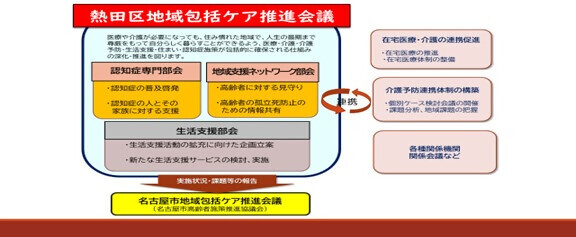 図:熱田区地域包括ケア推進会議