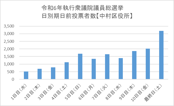 こちらの画像は、令和6年執行衆議院議員総選挙における中村区役所期日前投票所の日別投票者数を表したものです。投票者数は1日目から順に510人、685人、787人、1121人、1685人、1343人、1652人、1391人、1865人、2017人となり、最終日の投票者数は3186人となっています。
