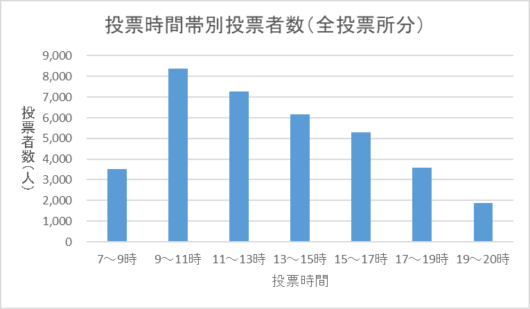 こちらの画像は、令和6年執行衆議院議員総選挙における区内全投票所の時間帯別投票者数を表したものです。午前7時から午前9時までの投票者数は3505人、午前9時から午前11時までは8391人、それ以降は右肩下がりとなり、午後7時から午後8時までは1891人となっています。
