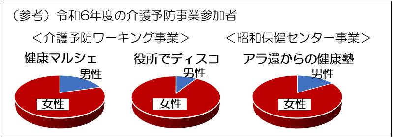 グラフ：令和6年度介護予防事業参加者