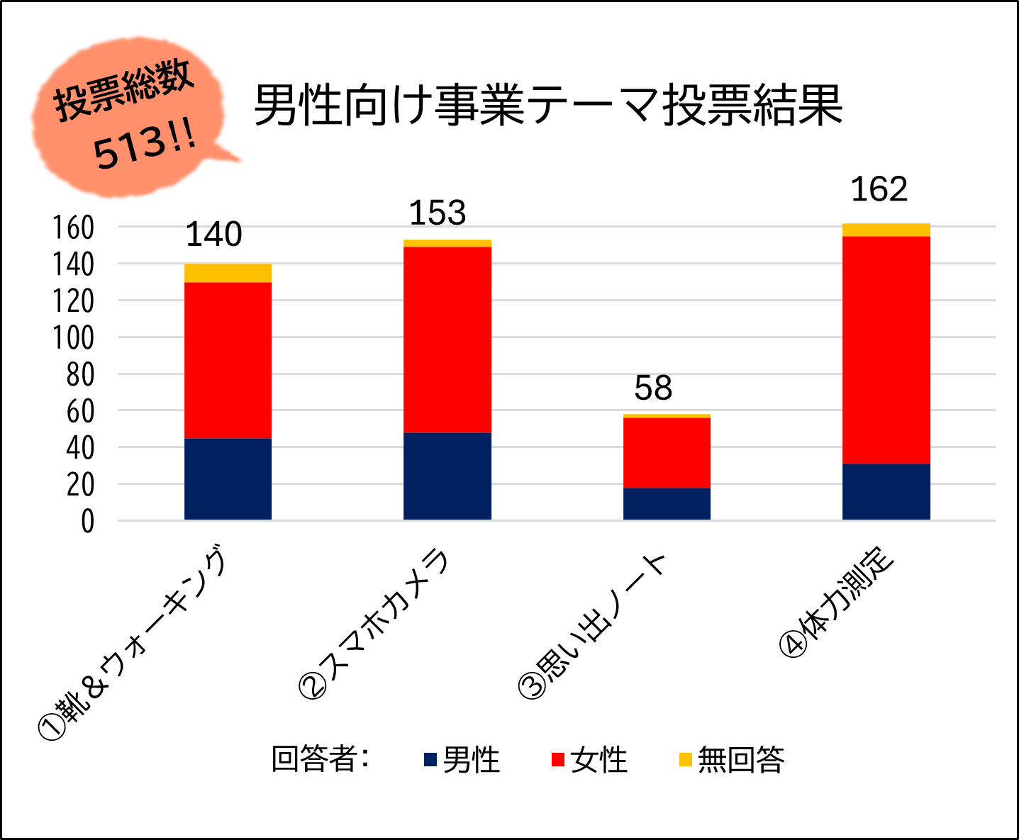 グラフ：男性向け事業テーマ投票結果