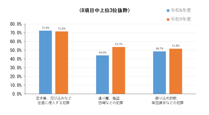 Q3結果（グラフ）