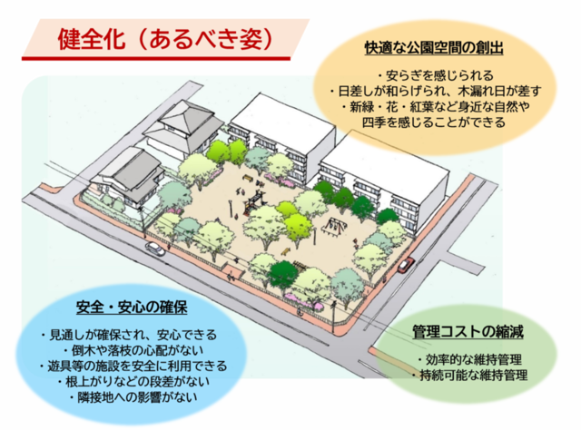 健全化（あるべき姿）