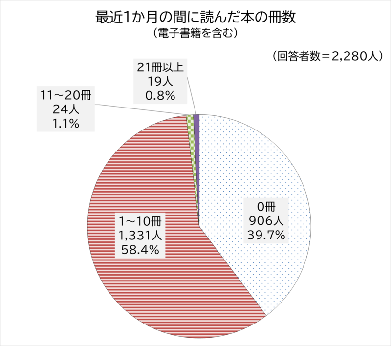 最近1か月の間に読んだ本の冊数（電子書籍を含む）の円グラフ。0冊と回答した人は906人、39.7％。1～10冊と回答した人は1,331人、58.4％。11～20冊と回答した人は24人、1.1％。21冊以上と回答した人は19人、0.8％。