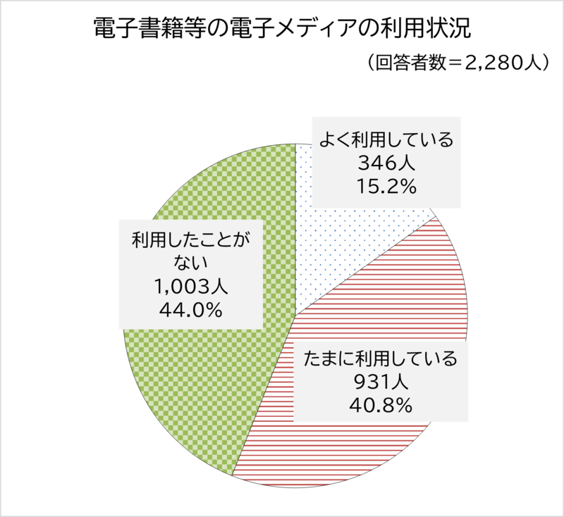 電子書籍等の電子メディアの利用状況の円グラフ。よく利用していると回答した人は346人、15.2％。たまに利用していると回答した人は931人、40.8％。利用したことがないと回答した人は1,003人、44.0％。