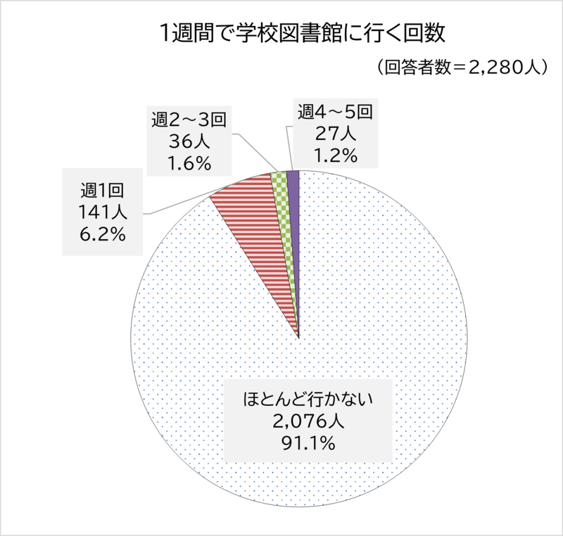 一週間で学校図書館に行く回数の円グラフ。ほとんど行かないと回答した人は2,076人、91.1％。週1回と回答した人は141人、6.2％。週2～3回と回答した人は36人、1.6％。週4～5回と回答した人は27人、1.2％。