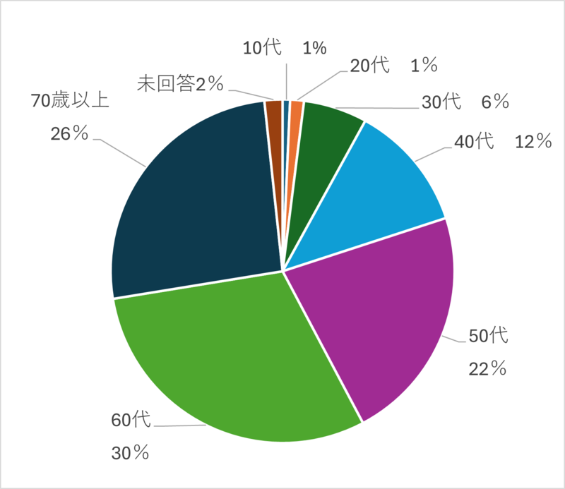 年代のアンケート結果