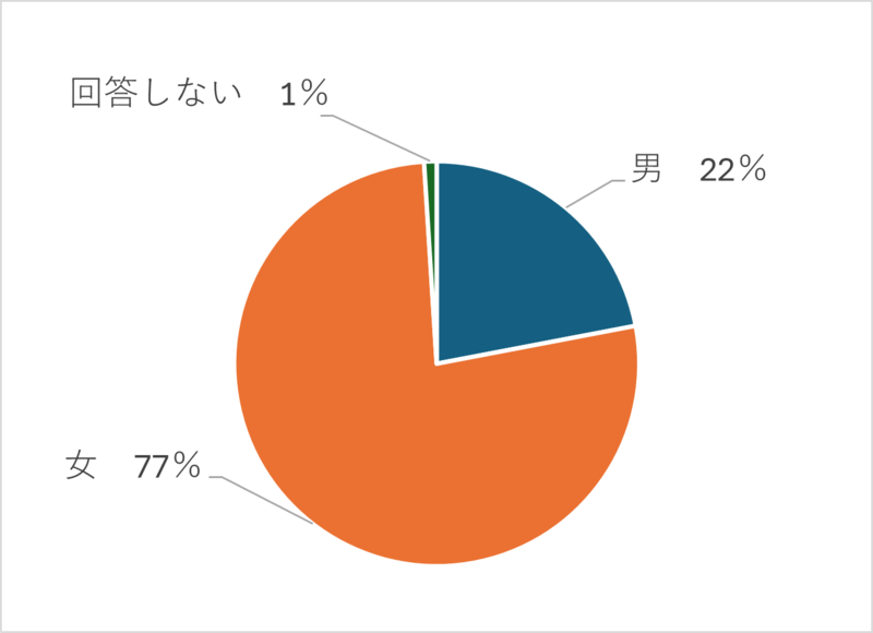 性別のアンケート結果